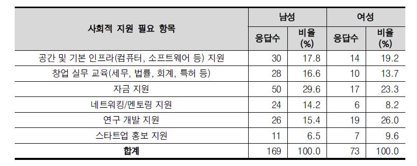 성별 청년 창업을 위한 사회적 지원 부족 항목