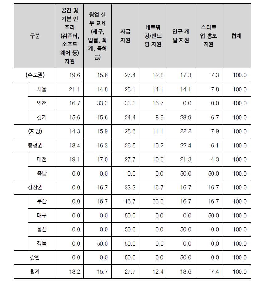 17개 시도별 청년 창업을 위한 사회적 지원 부족 항목(비율)