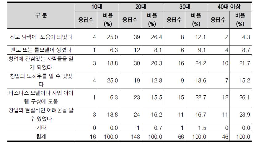 연령별 Young Innovators 포럼 참여 효과(중복 응답)