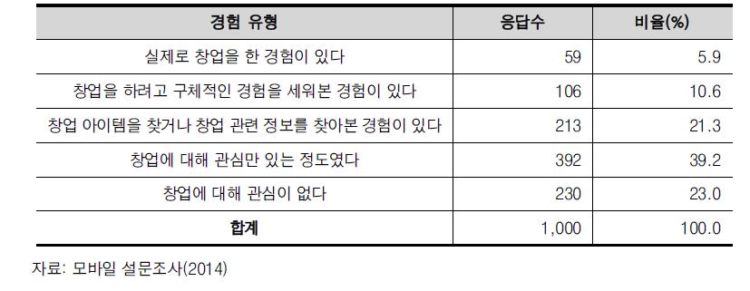 창업 관련 경험