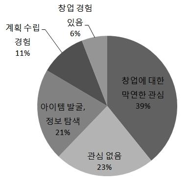 창업 관련 경험