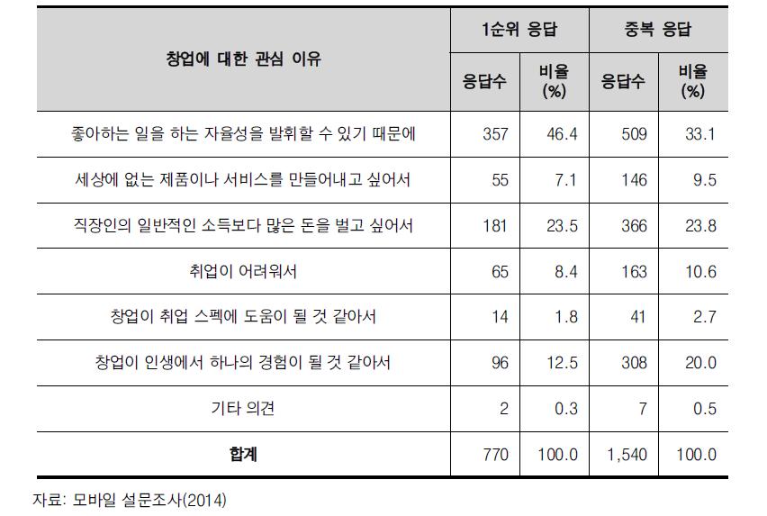 창업에 관심을 가지는 이유