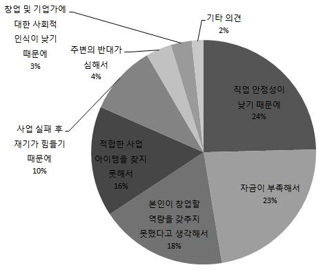 창업에 관심이 없는 이유