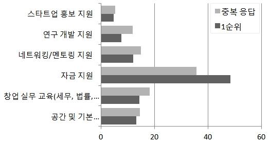 청년 창업을 위한 사회적 지원 부족 항목