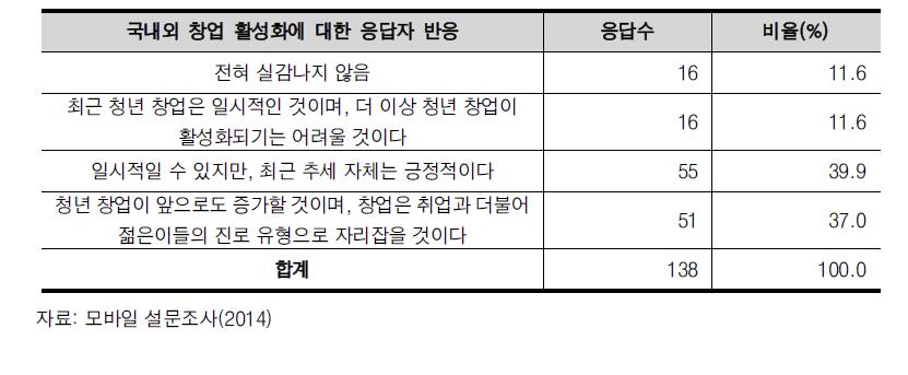 국내외 청년 창업 활성화에 대한 의견