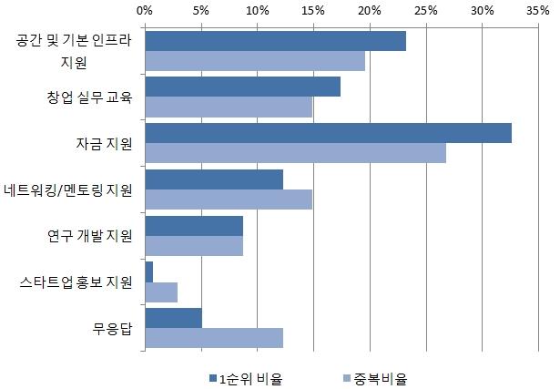 창업 시 사회적 지원 필요 항목