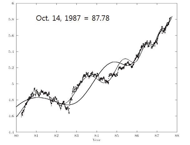 1987년 S & P 500 주가지수의 붕괴