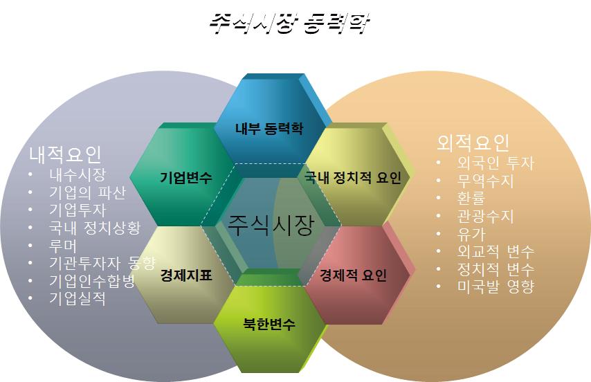 주식시장 동력학의 내적 및 외적 요인