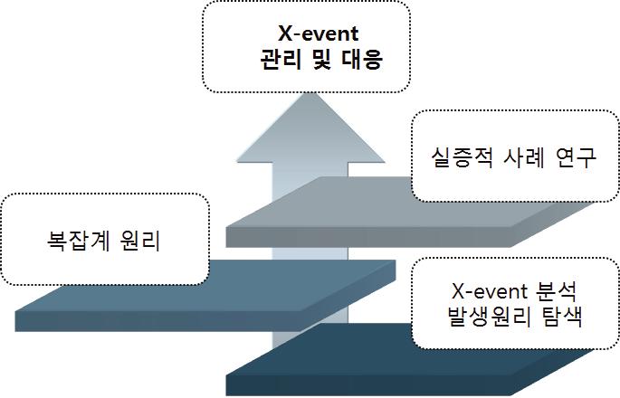 정량적 X-event 연구의 흐름도