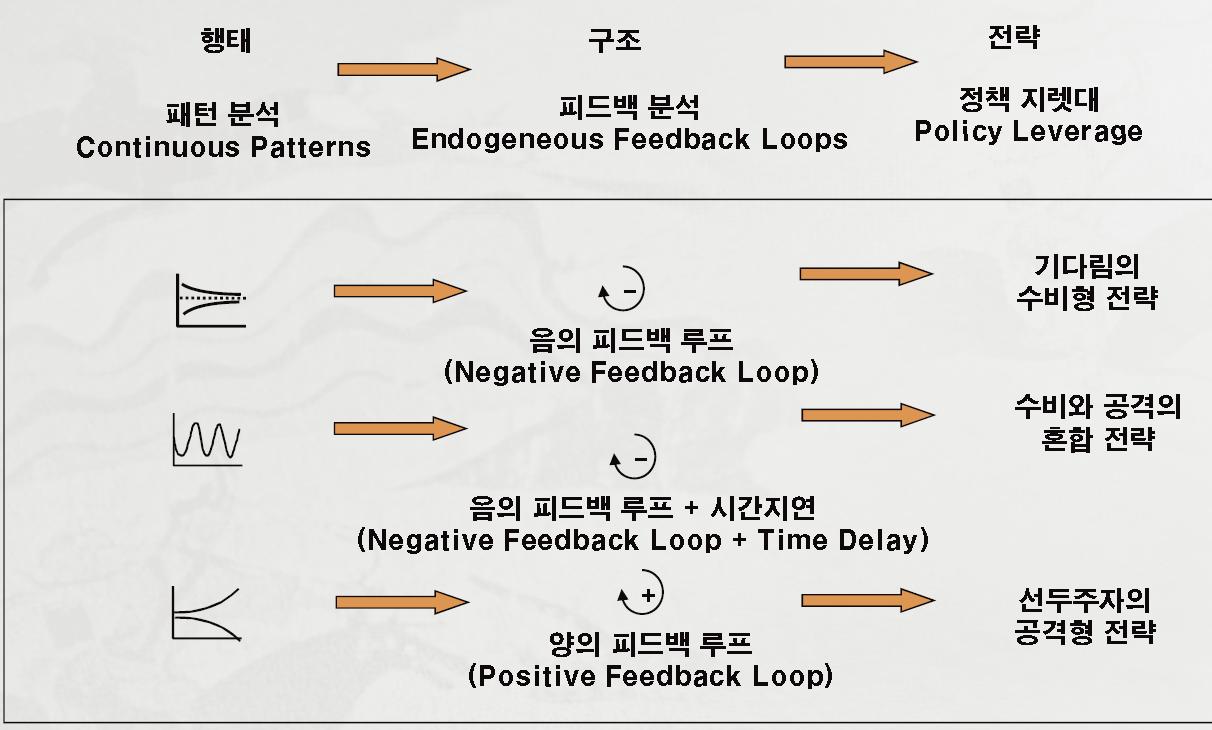 행태로부터 시스템 구조를 파악하고, 구조로부터 정책지렛대 발견