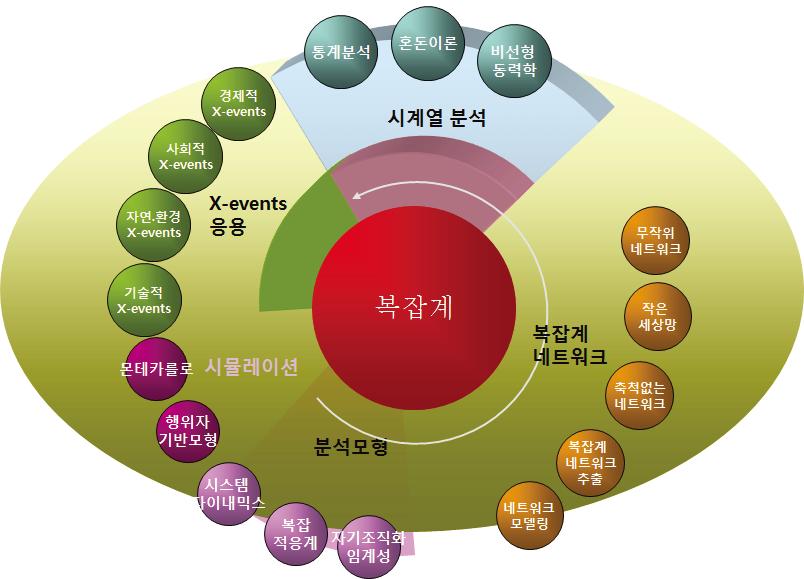 복잡계 분석을 위한 원리와 응용