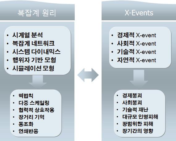 복잡계 원리와 X-event 사이의 관계