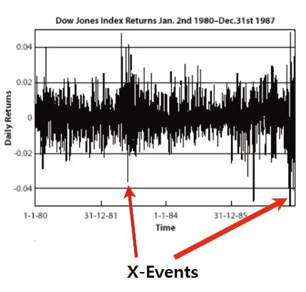 1980년 1월 2일부터 1987년 12월 31일 사이의 DJIA 주가지수 수익률의 변동과 X-event