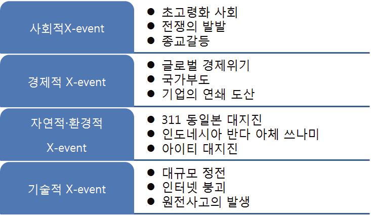 X-event의 4대 분류와 대응하는 재난의 예