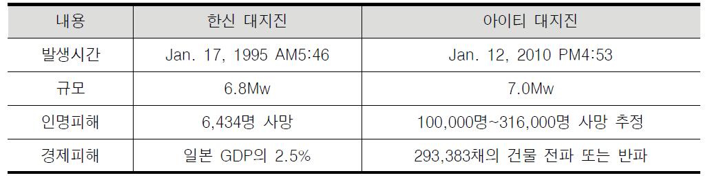 한신 대지진과 아이티 대지진 비교