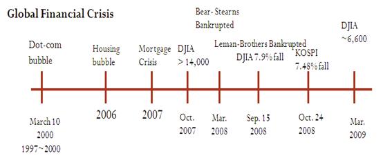 2000년부터 2009년까지 글로벌 금융위기의 전개과정
