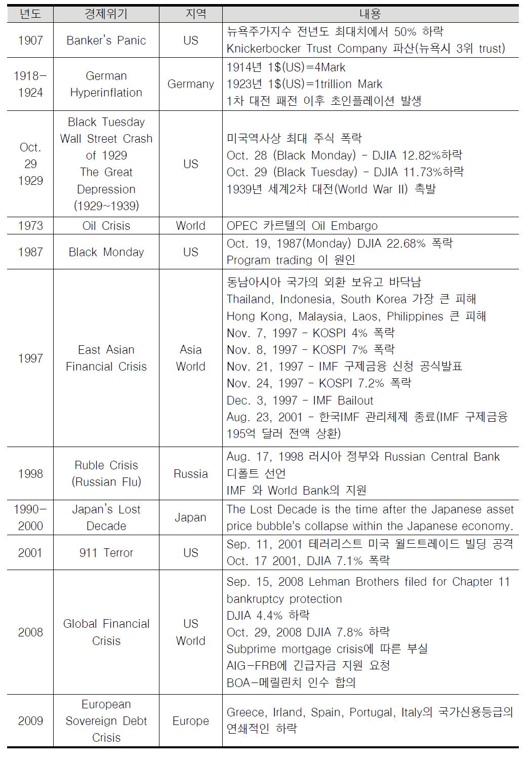 20세기 이후에 일어난 주요 경제위기