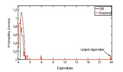 세계 주식시장 시계열 상호상관계수 행렬의 고유치 분포함수. 실선은 RMT의 이론치이고 빨간색은 실제 데이터에서 얻음 값임