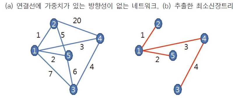 최소신장트리를 추출하는 방법