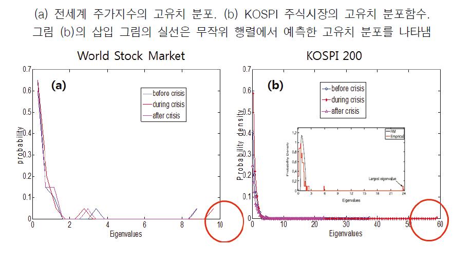 상관관계 행렬의 고유치 분포