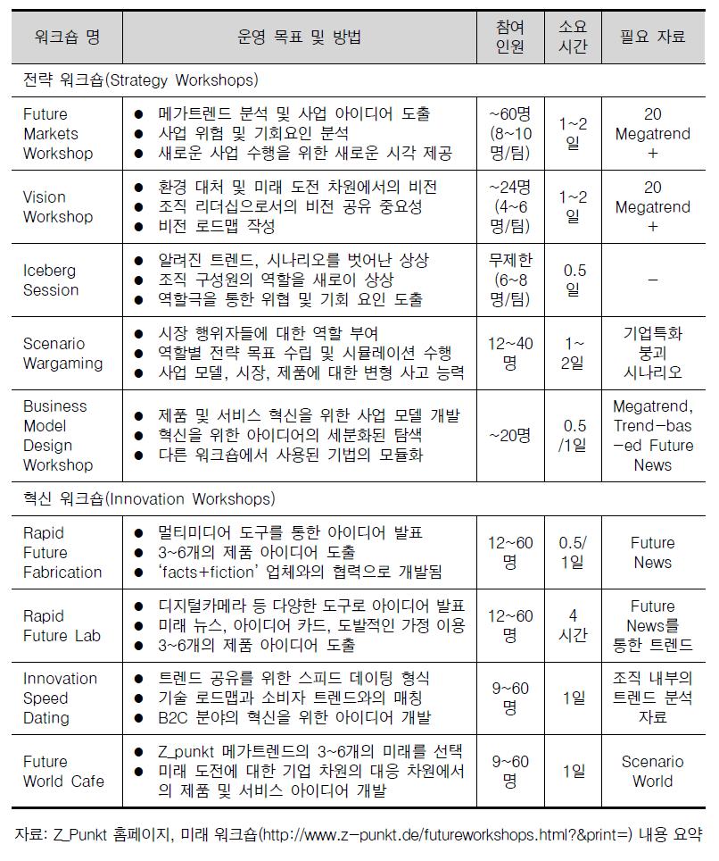 Z_punkt가 운영하는 미래 워크숍 목록