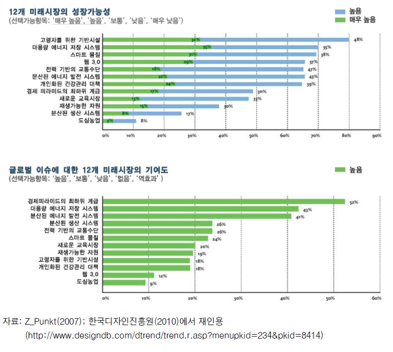 Z_punkt 미래시장 2020에서의 12개 미래시장의 성장가능성 및 글로벌 이슈 해결에 대한 기여도