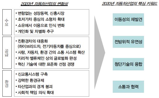 2020년 자동차산업의 미래상