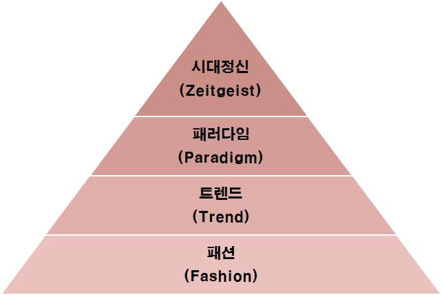 LG전자 MC 디자인연구소의 미래예측 활동의 네 가지 수준