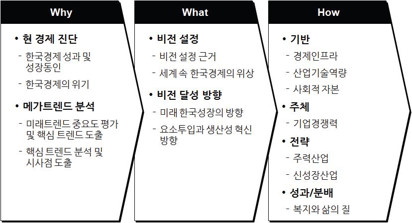 미리 가본 대한민국 비전 2030 프로젝트 수행 프로세스