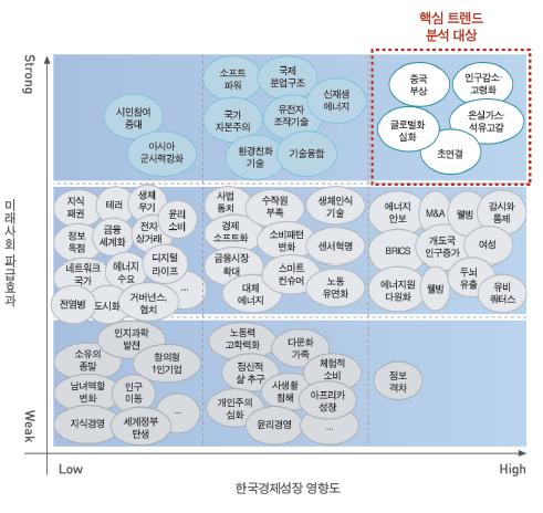 미리 가본 대한민국 비전 2030 핵심 트렌드 도출