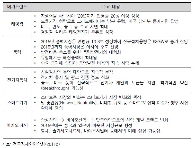 5대 신성장동력 산업의 주요 전망