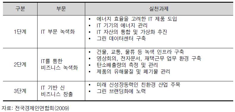 기업의 그린 IT 활성화를 위한 10대 실천과제