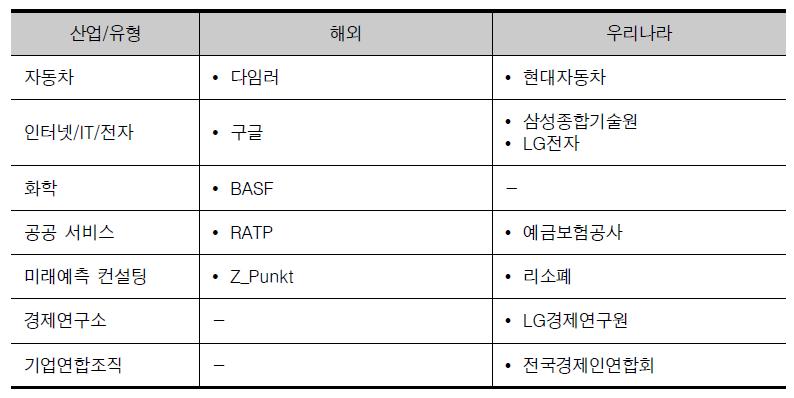 해외 및 우리나라 미래예측 활동 기업 사례 선정(산업별)