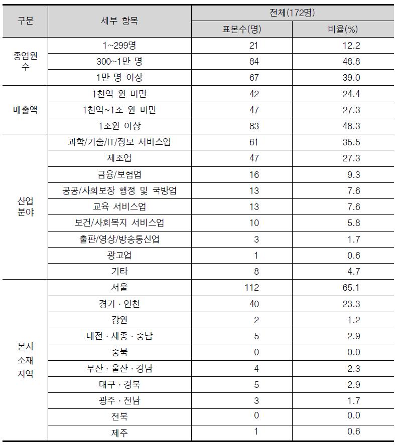 설문 응답자 소속 기업 특성