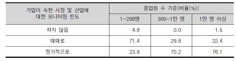 기업 규모별 기업이 속한 시장 및 산업에 대한 모니터링 빈도