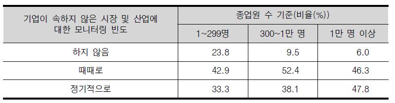 기업 규모별 기업이 속하지 않은 시장 및 산업에 대한 모니터링 빈도