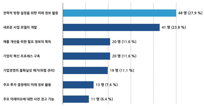 기업의 미래예측 활동 목적(1순위)