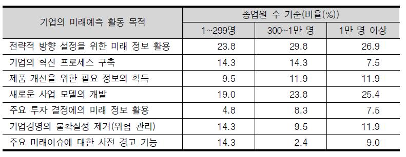 기업 규모별 미래예측 활동 목적(1순위)