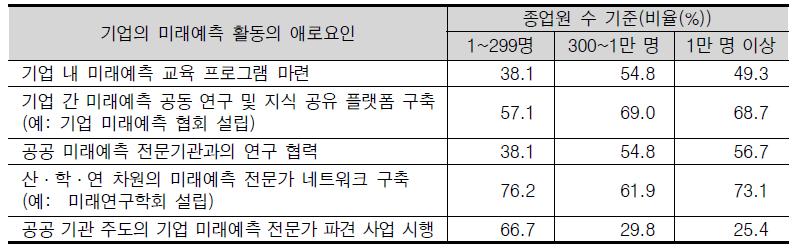 기업의 미래예측 역량 강화 방안(1+2+3순위)