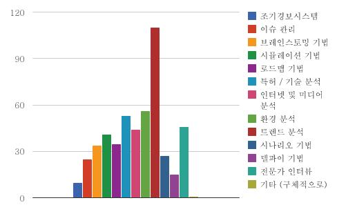 미래예측 방법론(1+2+3순위)