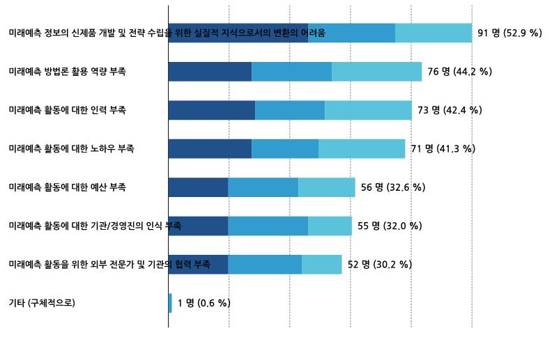 기업의 미래예측 활동의 애로요인(1+2+3순위)