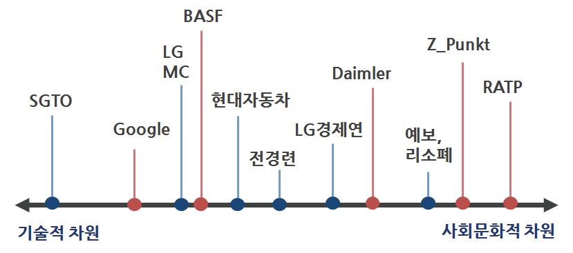 사례 분석 대상 기업의 미래예측 활동의 성격 분포