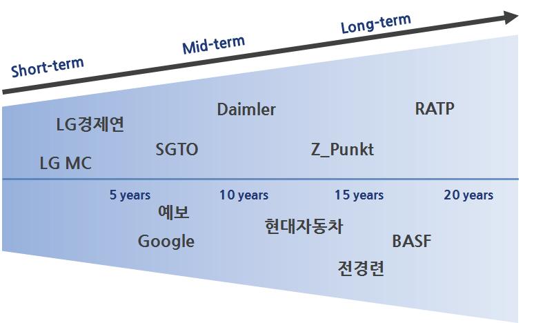 사례 분석 대상 기업의 미래예측 기간 분포