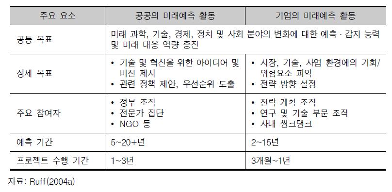 공공과 기업의 미래예측 활동의 차이점