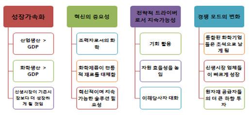 세계 화학 산업의 중요 트렌트(BASF)