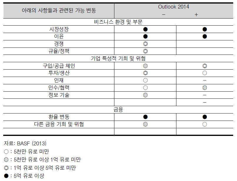 측정방법에 따른 중요 기회 및 위험요소의 EBIT에 미치는 잠재적 영향