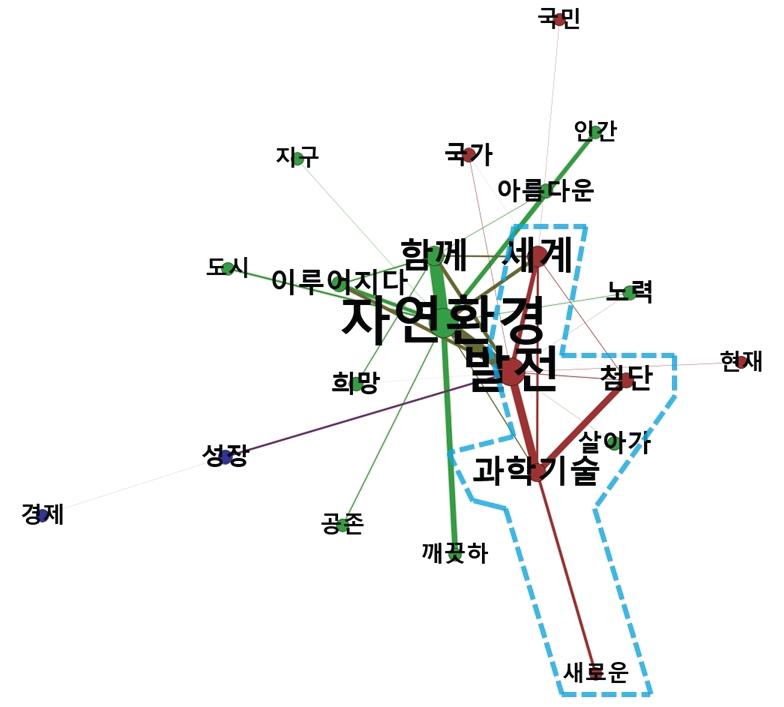 현재긍정-미래긍정 그룹의 미래 네트워크 맵