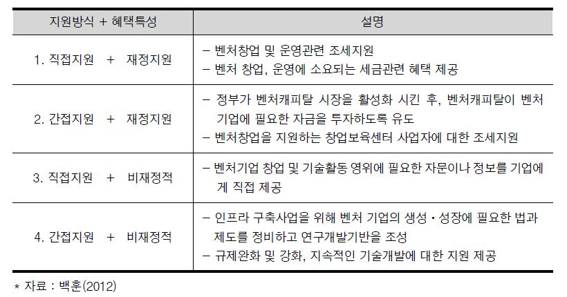 혁신적 신생기업을 위한 지원방식과 혜택특성