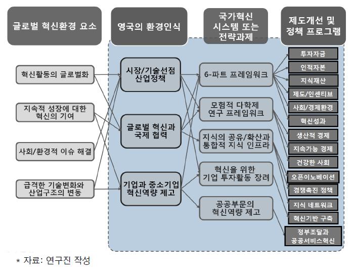 혁신환경 변화에 대한 영국의 환경인식 및 전략