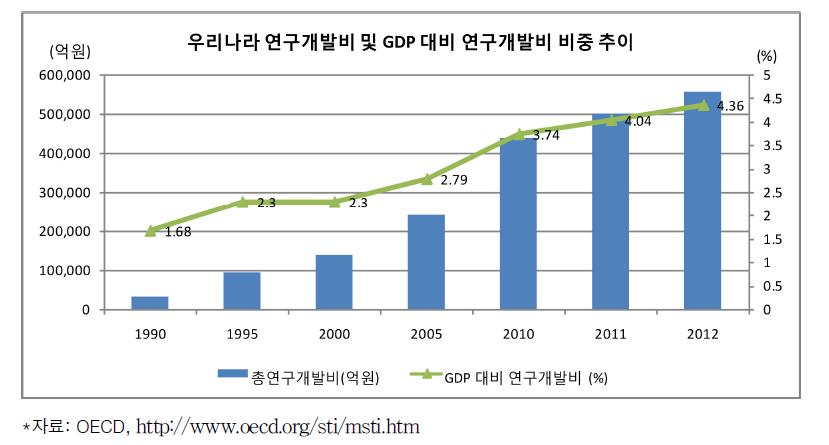 우리나라 연구개발비 및 GDP 대비 연구개발비 비중 추이